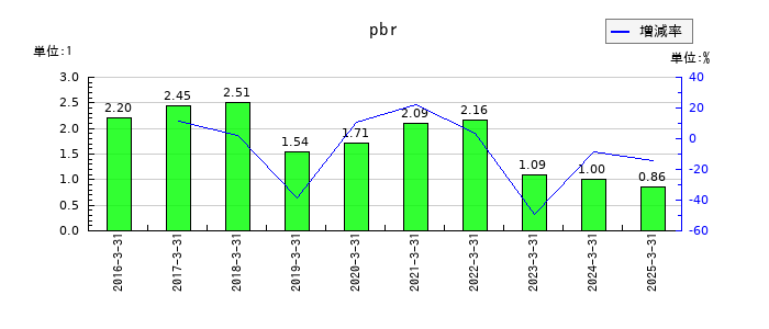 ベネフィットジャパンのpbrの推移