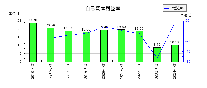 ベネフィットジャパンの自己資本利益率の推移