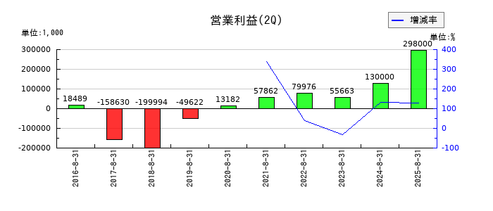 エディアの第2四半期の営業利益推移