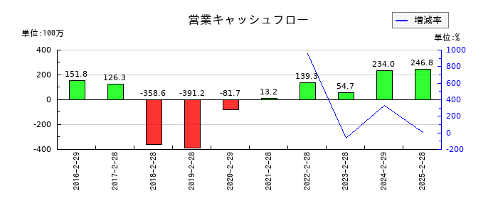 エディアの営業キャッシュフロー推移