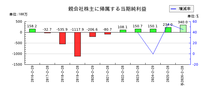エディアの通期の純利益推移