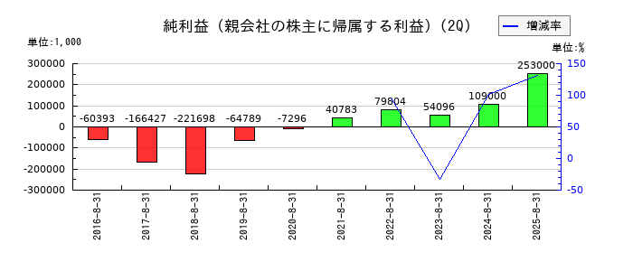 エディアの第2四半期の純利益推移