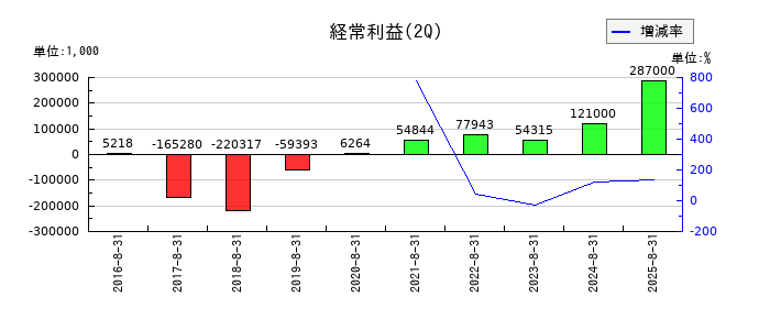 エディアの第2四半期の経常利益推移