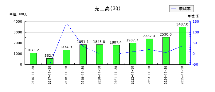 エディアの第3四半期の売上高推移