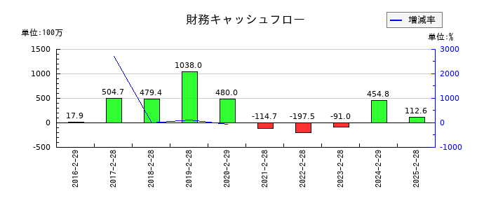 エディアの財務キャッシュフロー推移