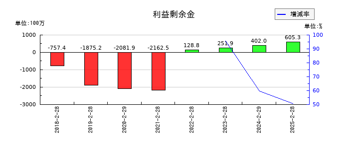 エディアの利益剰余金の推移