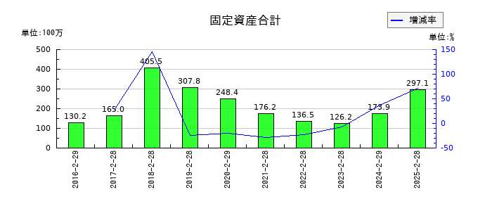 エディアの固定資産合計の推移