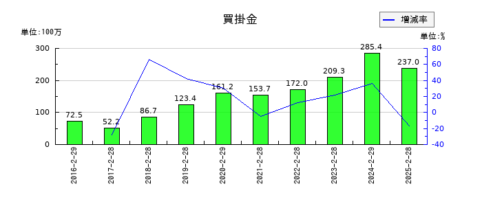 エディアの買掛金の推移