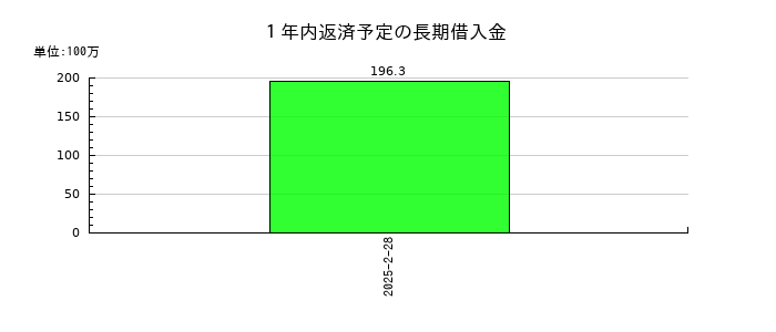 エディアの１年内返済予定の長期借入金の推移