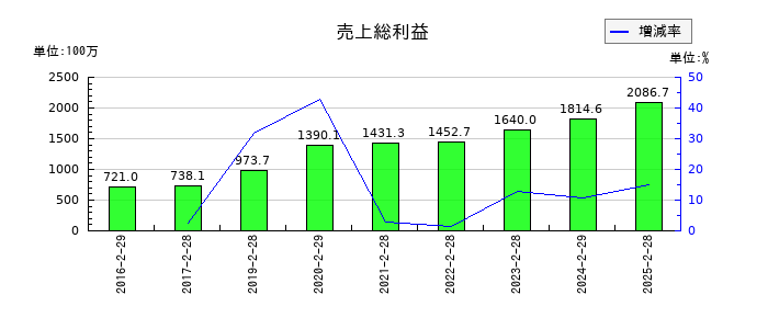 エディアの売上総利益の推移