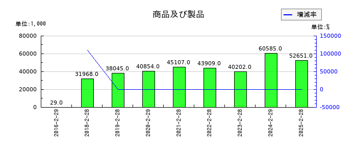 エディアの商品及び製品の推移