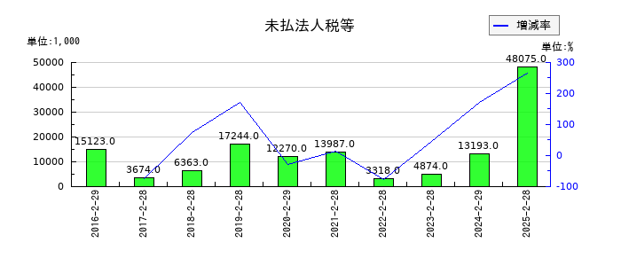 エディアの未払法人税等の推移