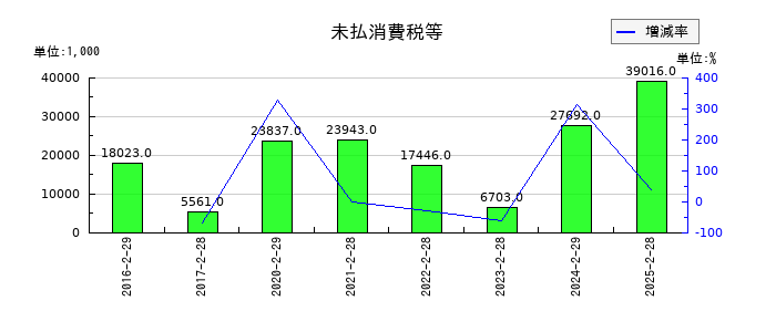 エディアの未払消費税等の推移
