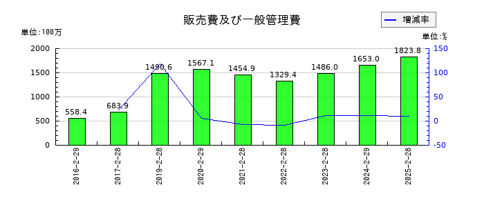 エディアの販売費及び一般管理費の推移