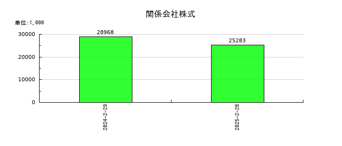 エディアの関係会社株式の推移