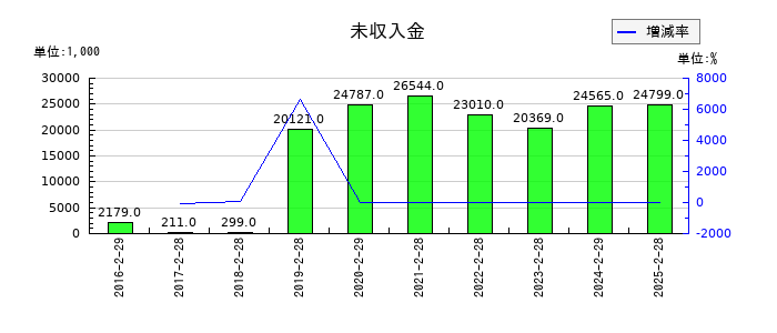 エディアの未収入金の推移