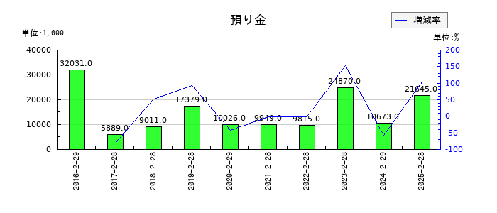 エディアの預り金の推移