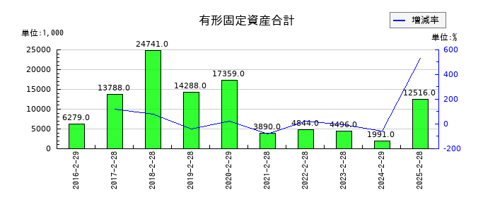エディアの有形固定資産合計の推移