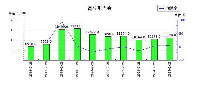 エディアの賞与引当金の推移