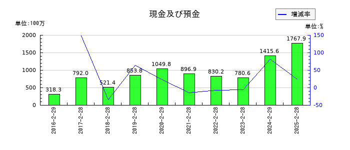 エディアの現金及び預金の推移