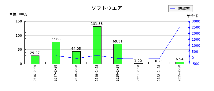 エディアのソフトウエアの推移
