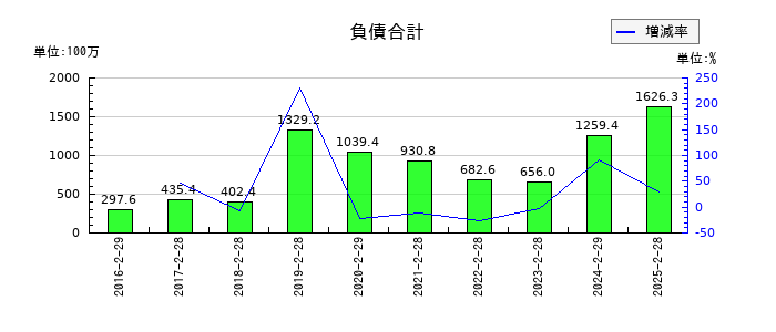 エディアの負債合計の推移