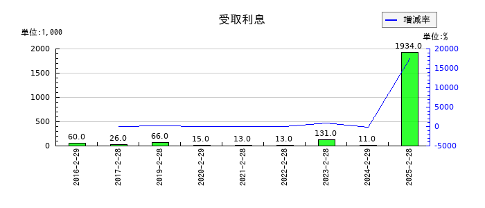 エディアの受取利息の推移