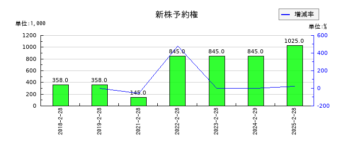 エディアの新株予約権の推移