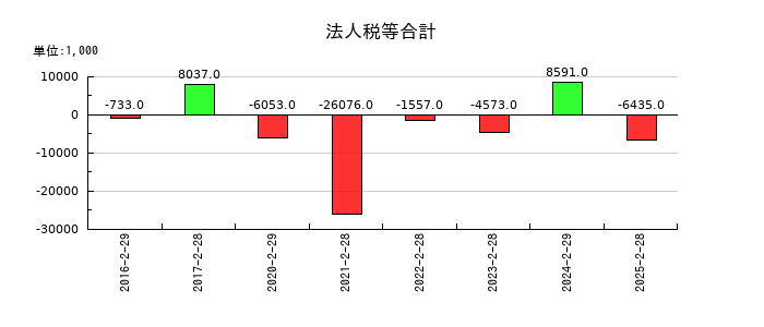 エディアの法人税等合計の推移