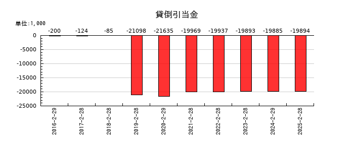 エディアの貸倒引当金の推移