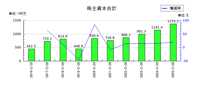 エディアの株主資本合計の推移