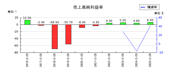 エディアの売上高純利益率の推移