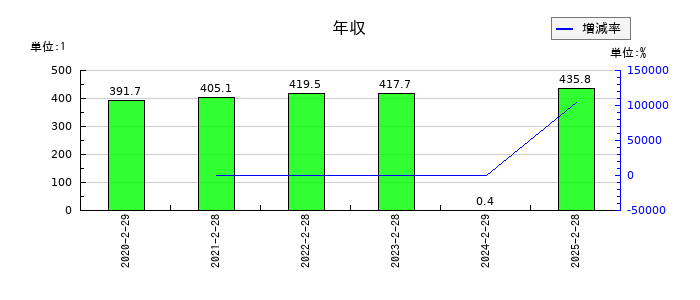 エディアの年収の推移