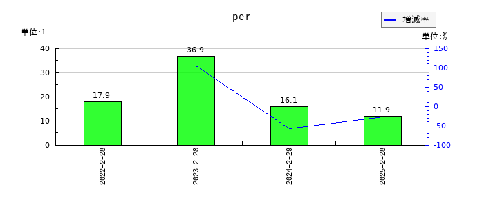 エディアのperの推移