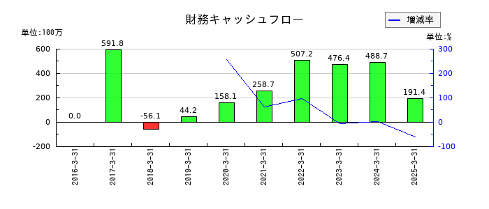 グローバルウェイの財務キャッシュフロー推移