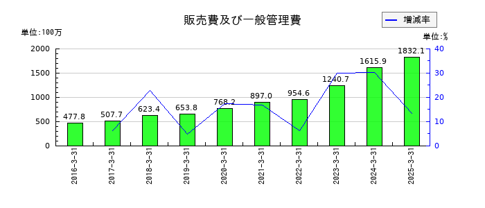 グローバルウェイの販売費及び一般管理費の推移