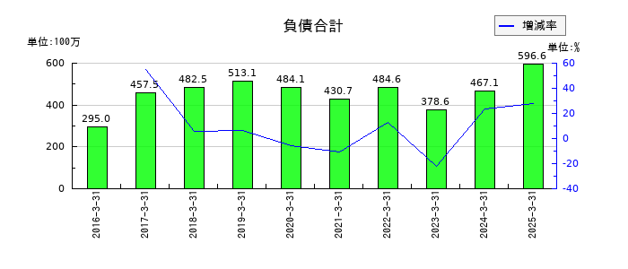グローバルウェイの負債合計の推移
