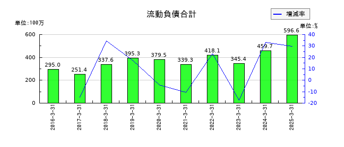 グローバルウェイの流動負債合計の推移