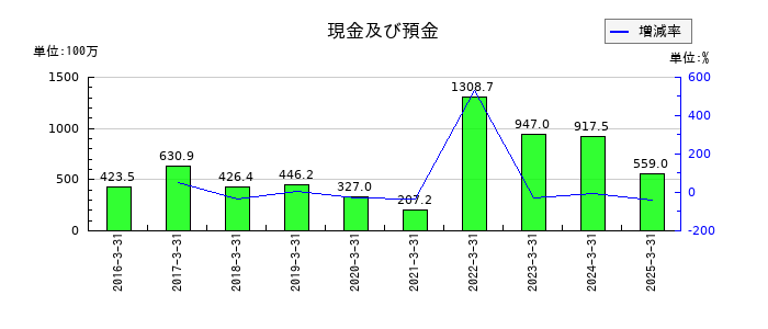 グローバルウェイの現金及び預金の推移