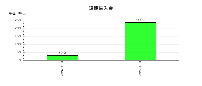 グローバルウェイの短期借入金の推移