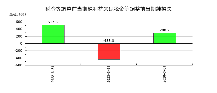 グローバルウェイの税金等調整前当期純利益又は税金等調整前当期純損失の推移
