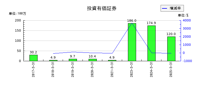 グローバルウェイの投資有価証券の推移