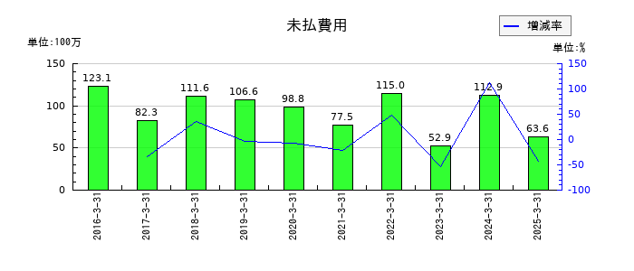 グローバルウェイの未払費用の推移