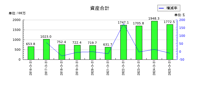 グローバルウェイの資産合計の推移