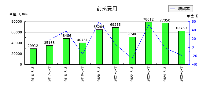 グローバルウェイの前払費用の推移