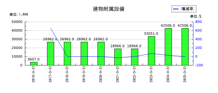 グローバルウェイの建物附属設備の推移