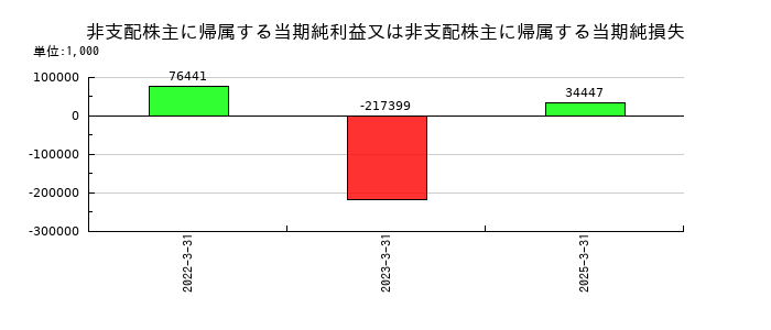 グローバルウェイの非支配株主に帰属する当期純利益又は非支配株主に帰属する当期純損失の推移