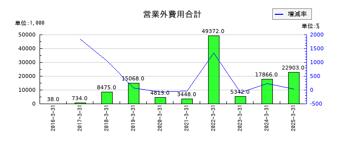 グローバルウェイの営業外費用合計の推移