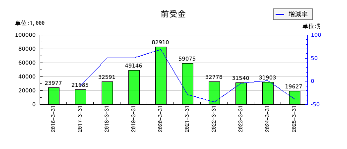 グローバルウェイの前受金の推移