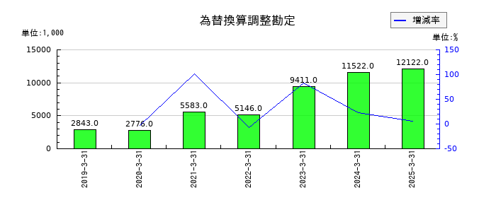 グローバルウェイの為替換算調整勘定の推移